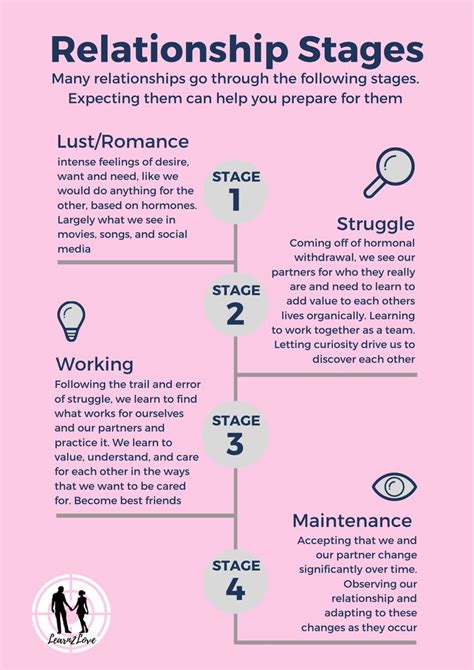 stages of dating your best friend